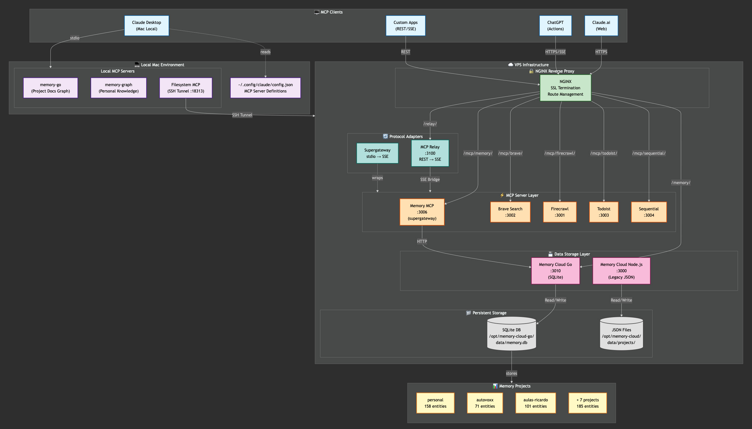 Architecture diagram: Memory Cloud